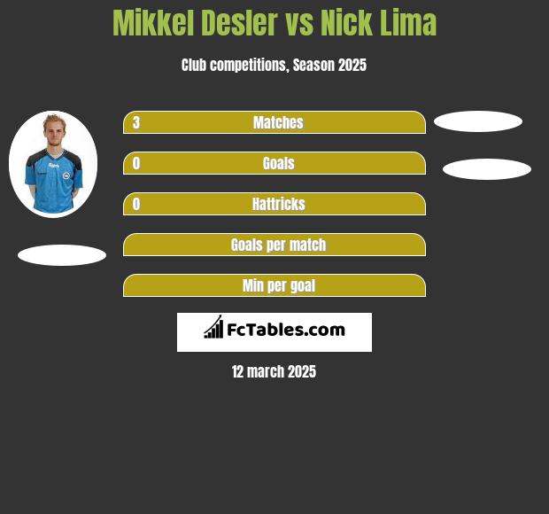 Mikkel Desler vs Nick Lima h2h player stats