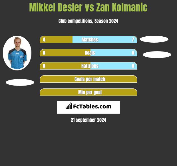 Mikkel Desler vs Zan Kolmanic h2h player stats