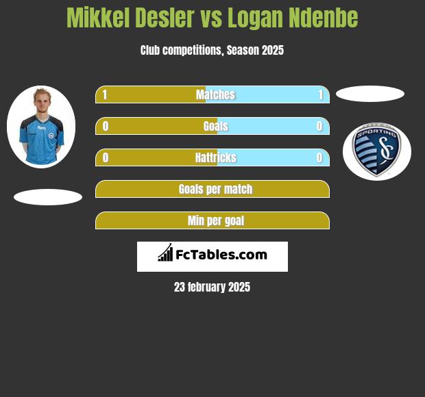 Mikkel Desler vs Logan Ndenbe h2h player stats