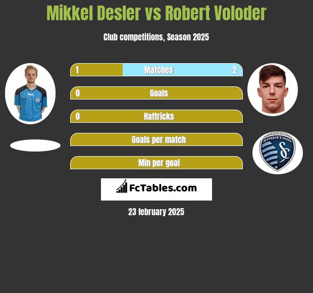 Mikkel Desler vs Robert Voloder h2h player stats