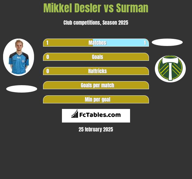 Mikkel Desler vs Surman h2h player stats