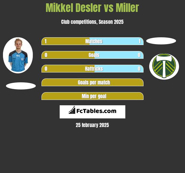 Mikkel Desler vs Miller h2h player stats