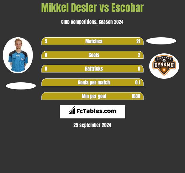 Mikkel Desler vs Escobar h2h player stats