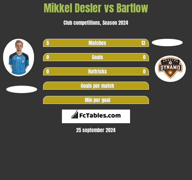 Mikkel Desler vs Bartlow h2h player stats