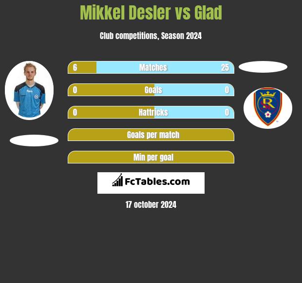 Mikkel Desler vs Glad h2h player stats