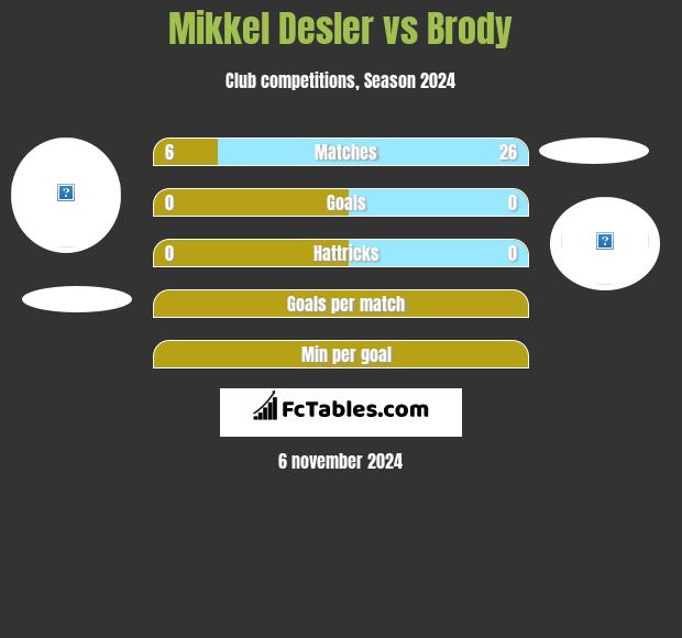 Mikkel Desler vs Brody h2h player stats