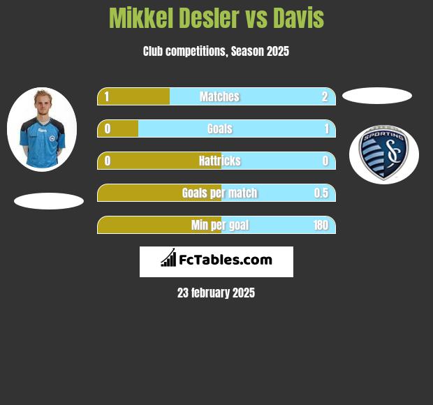 Mikkel Desler vs Davis h2h player stats