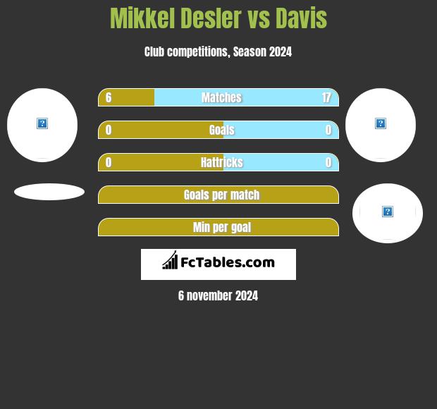 Mikkel Desler vs Davis h2h player stats