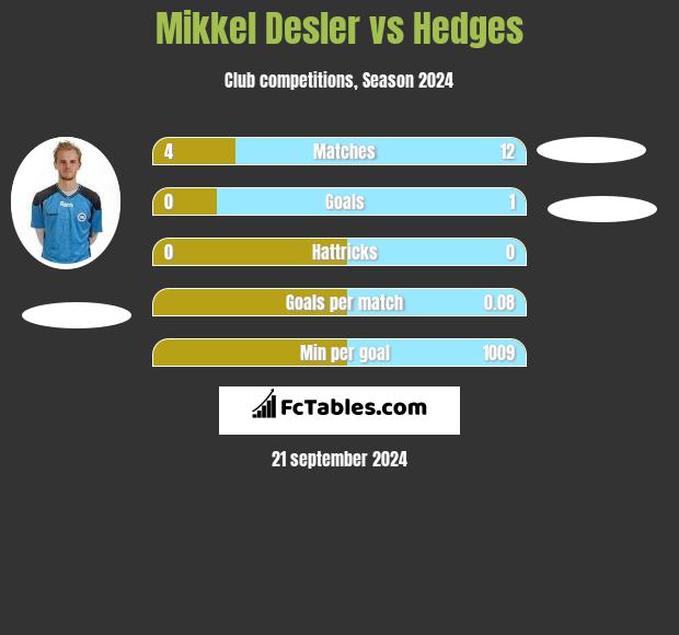 Mikkel Desler vs Hedges h2h player stats