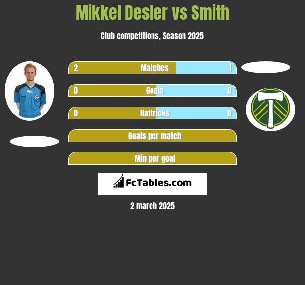 Mikkel Desler vs Smith h2h player stats