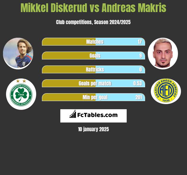 Mikkel Diskerud vs Andreas Makris h2h player stats