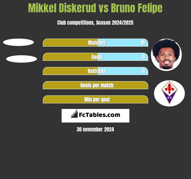 Mikkel Diskerud vs Bruno Felipe h2h player stats