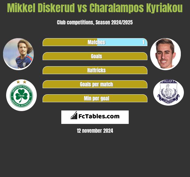 Mikkel Diskerud vs Charalampos Kyriakou h2h player stats