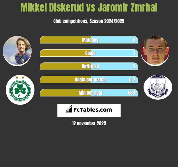 Mikkel Diskerud vs Jaromir Zmrhal h2h player stats