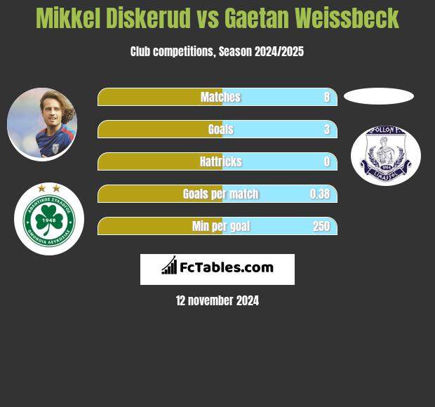 Mikkel Diskerud vs Gaetan Weissbeck h2h player stats