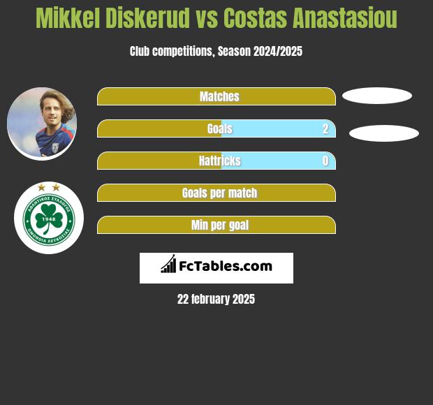 Mikkel Diskerud vs Costas Anastasiou h2h player stats