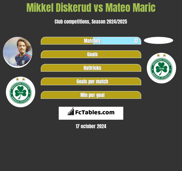 Mikkel Diskerud vs Mateo Maric h2h player stats