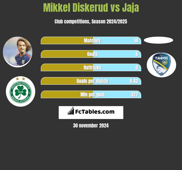 Mikkel Diskerud vs Jaja h2h player stats