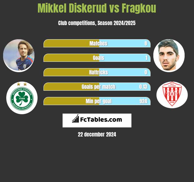 Mikkel Diskerud vs Fragkou h2h player stats