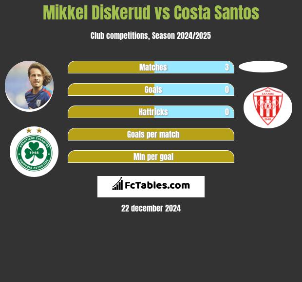 Mikkel Diskerud vs Costa Santos h2h player stats