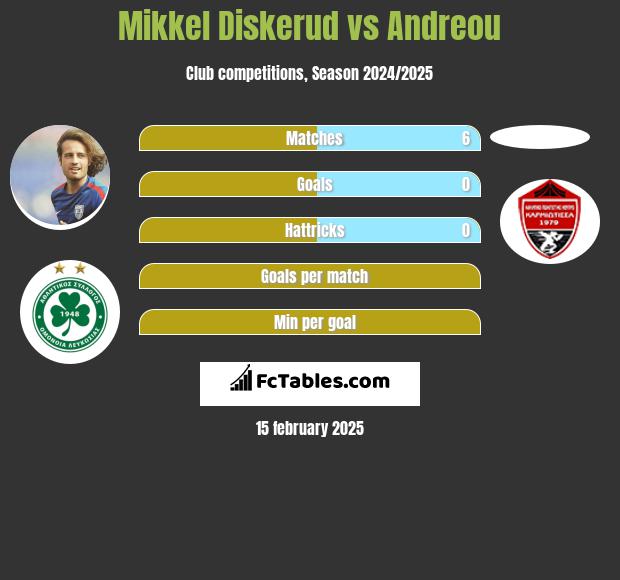 Mikkel Diskerud vs Andreou h2h player stats