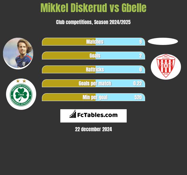 Mikkel Diskerud vs Gbelle h2h player stats