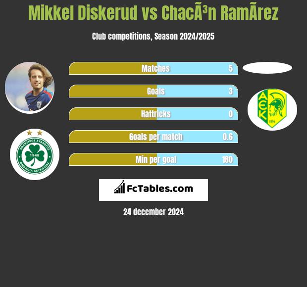 Mikkel Diskerud vs ChacÃ³n RamÃ­rez h2h player stats