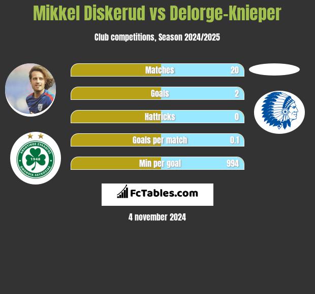 Mikkel Diskerud vs Delorge-Knieper h2h player stats