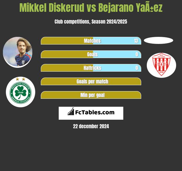 Mikkel Diskerud vs Bejarano YaÃ±ez h2h player stats