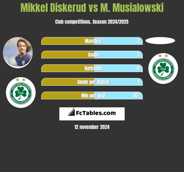 Mikkel Diskerud vs M. Musialowski h2h player stats