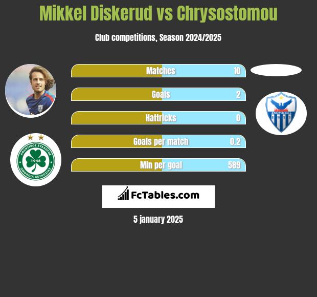 Mikkel Diskerud vs Chrysostomou h2h player stats