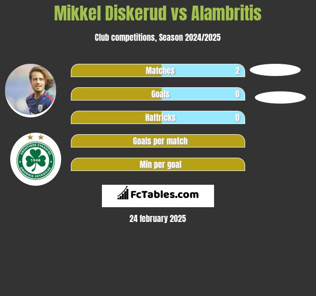 Mikkel Diskerud vs Alambritis h2h player stats