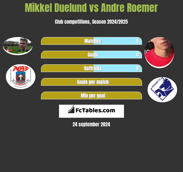 Mikkel Duelund vs Andre Roemer h2h player stats