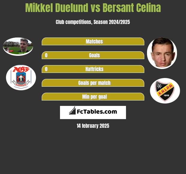 Mikkel Duelund vs Bersant Celina h2h player stats