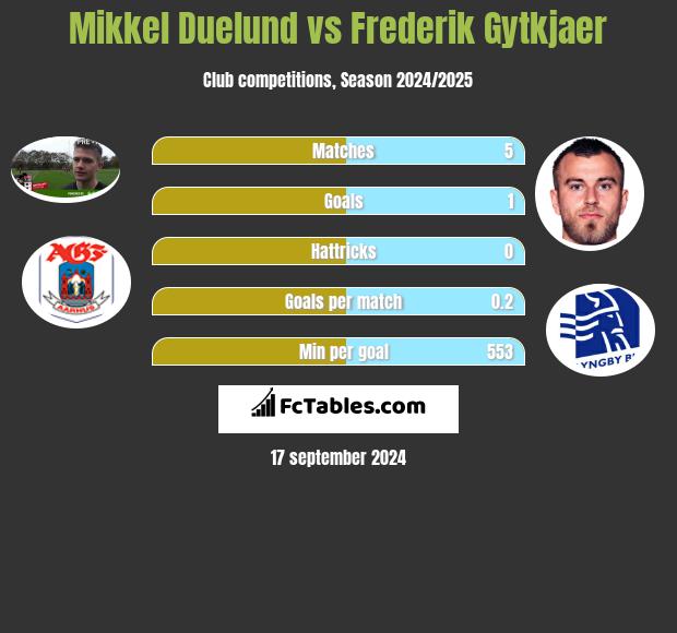 Mikkel Duelund vs Frederik Gytkjaer h2h player stats