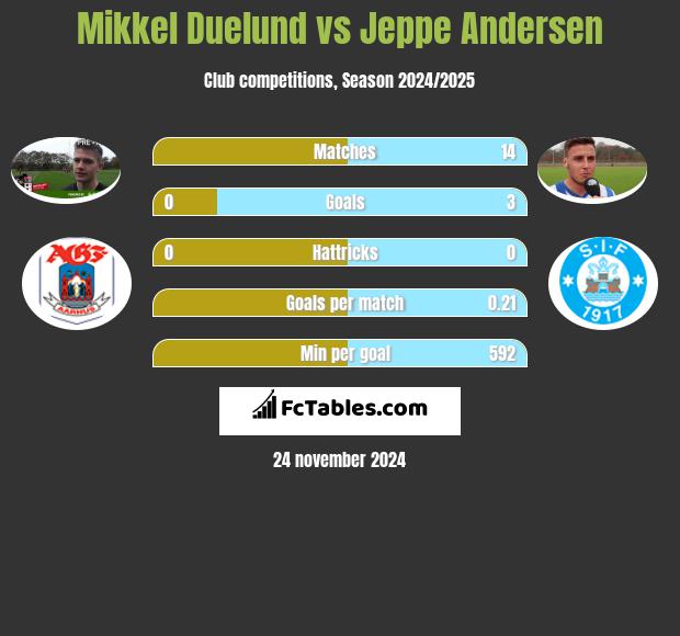 Mikkel Duelund vs Jeppe Andersen h2h player stats