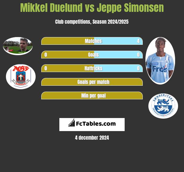 Mikkel Duelund vs Jeppe Simonsen h2h player stats