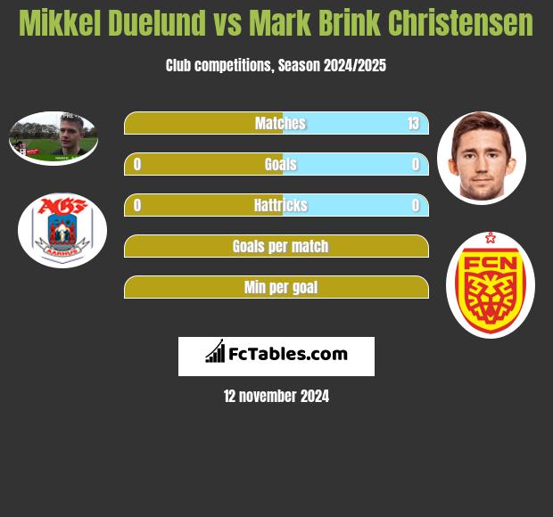 Mikkel Duelund vs Mark Brink Christensen h2h player stats