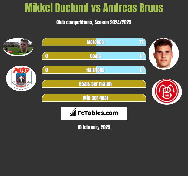 Mikkel Duelund vs Andreas Bruus h2h player stats