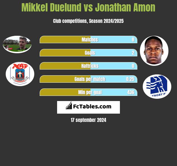 Mikkel Duelund vs Jonathan Amon h2h player stats