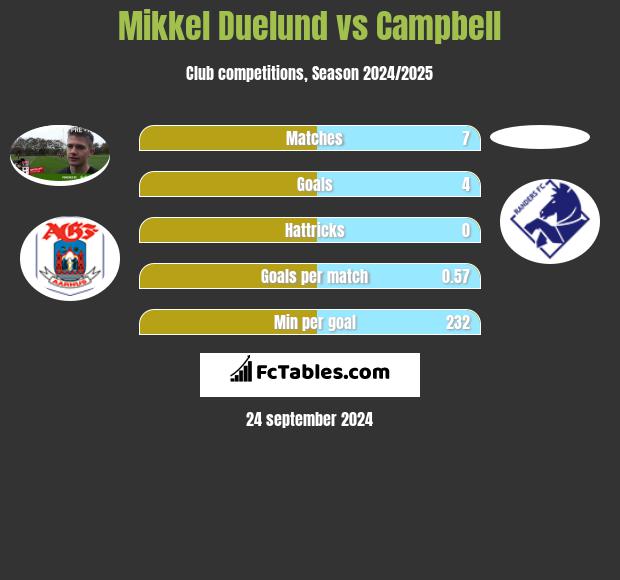 Mikkel Duelund vs Campbell h2h player stats