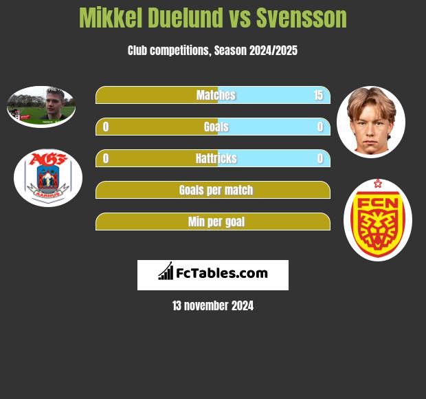 Mikkel Duelund vs Svensson h2h player stats