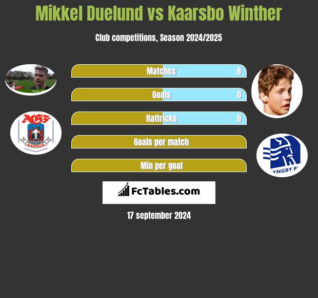 Mikkel Duelund vs Kaarsbo Winther h2h player stats