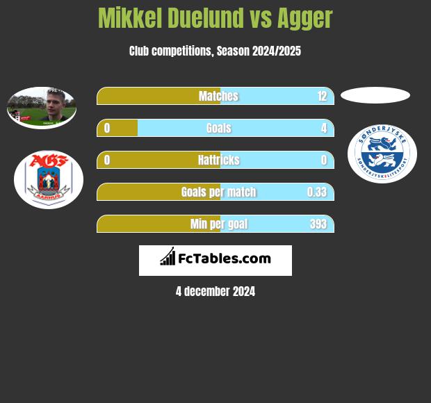 Mikkel Duelund vs Agger h2h player stats