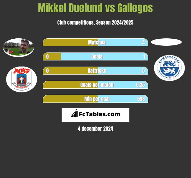 Mikkel Duelund vs Gallegos h2h player stats