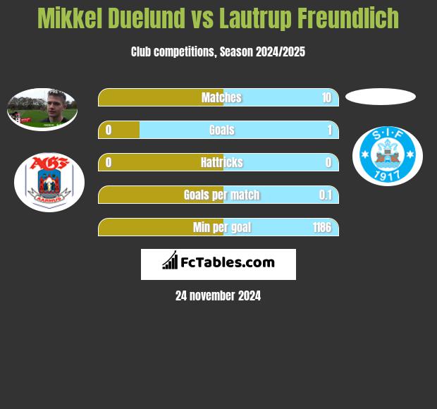 Mikkel Duelund vs Lautrup Freundlich h2h player stats