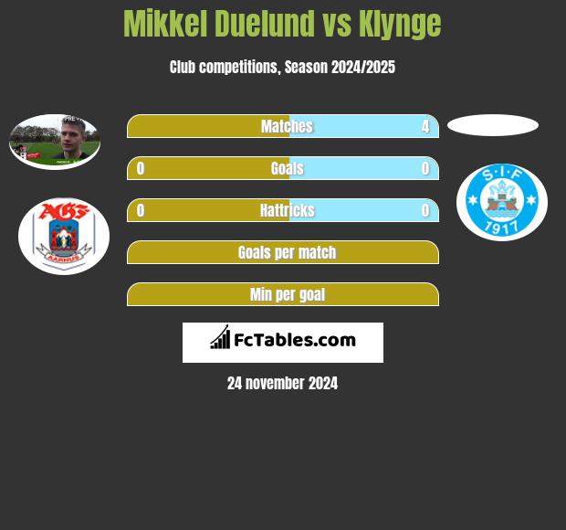 Mikkel Duelund vs Klynge h2h player stats