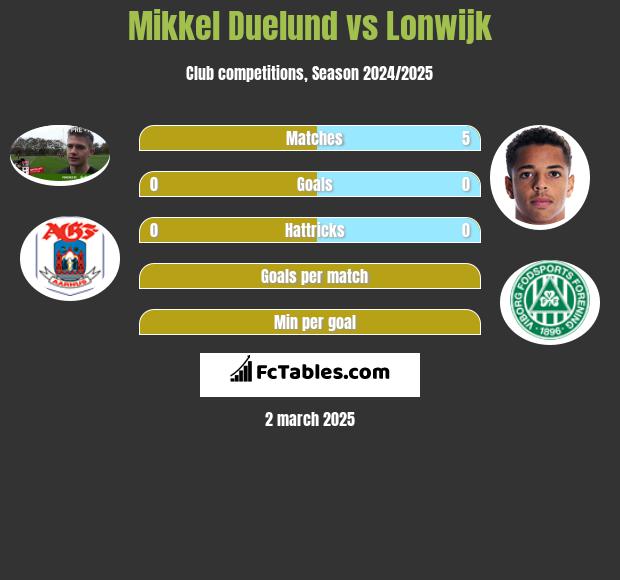 Mikkel Duelund vs Lonwijk h2h player stats