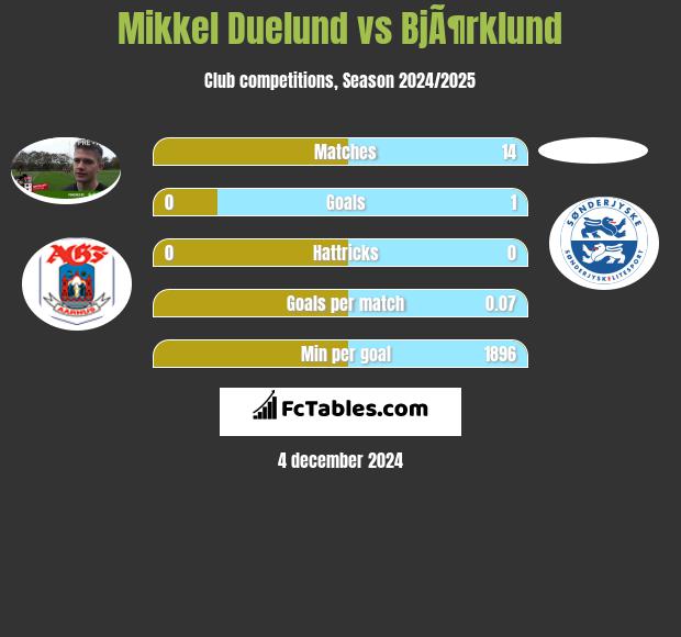 Mikkel Duelund vs BjÃ¶rklund h2h player stats