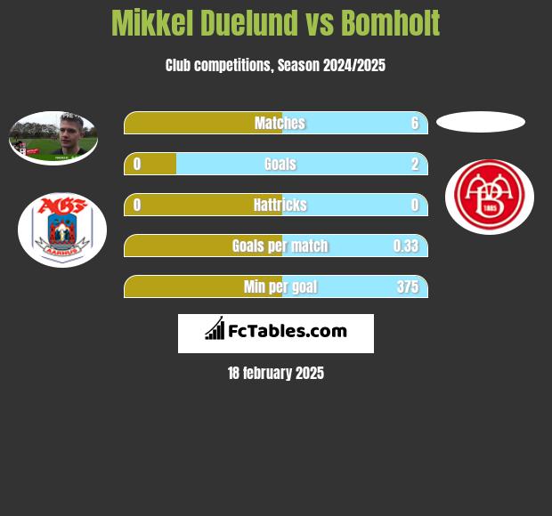 Mikkel Duelund vs Bomholt h2h player stats